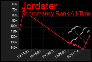 Total Graph of Jordster