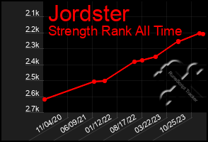 Total Graph of Jordster