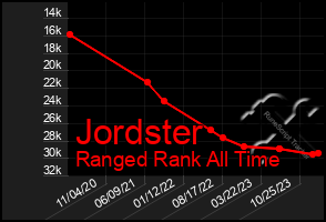 Total Graph of Jordster