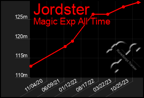 Total Graph of Jordster