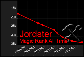 Total Graph of Jordster