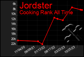 Total Graph of Jordster