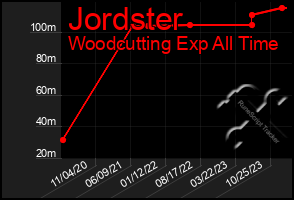 Total Graph of Jordster