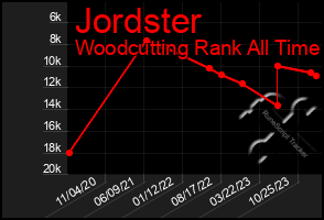 Total Graph of Jordster