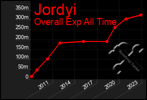 Total Graph of Jordyi