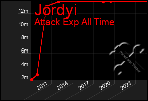 Total Graph of Jordyi