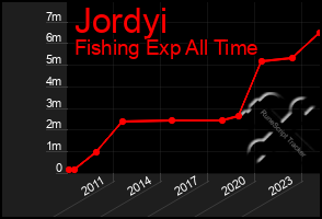 Total Graph of Jordyi