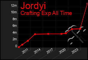 Total Graph of Jordyi