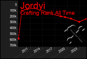 Total Graph of Jordyi