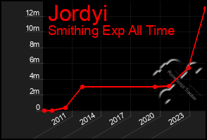 Total Graph of Jordyi