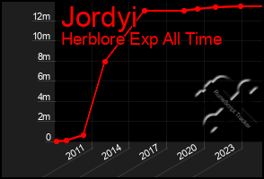 Total Graph of Jordyi