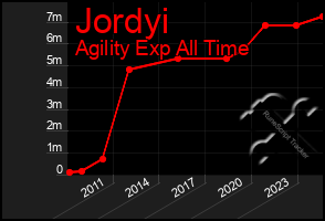 Total Graph of Jordyi