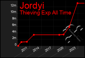 Total Graph of Jordyi