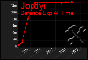 Total Graph of Jordyi