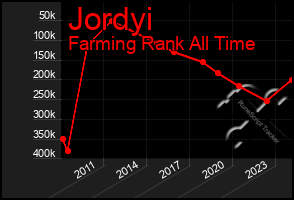 Total Graph of Jordyi