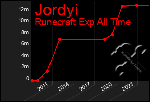 Total Graph of Jordyi