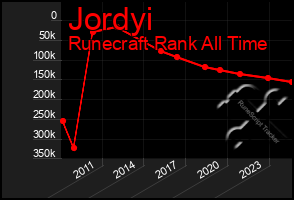 Total Graph of Jordyi