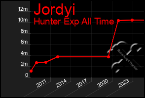 Total Graph of Jordyi