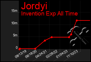 Total Graph of Jordyi