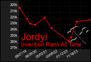 Total Graph of Jordyi