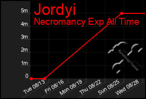 Total Graph of Jordyi