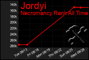 Total Graph of Jordyi