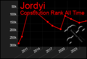 Total Graph of Jordyi