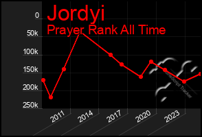 Total Graph of Jordyi