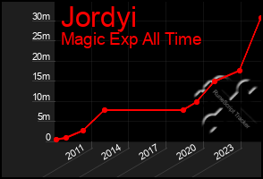 Total Graph of Jordyi