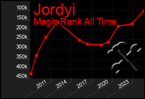 Total Graph of Jordyi