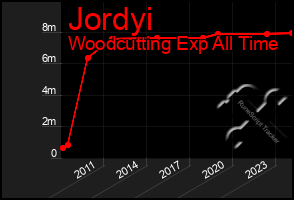 Total Graph of Jordyi