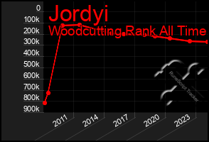 Total Graph of Jordyi