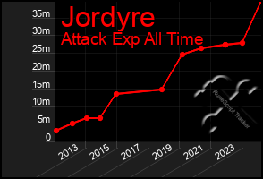 Total Graph of Jordyre