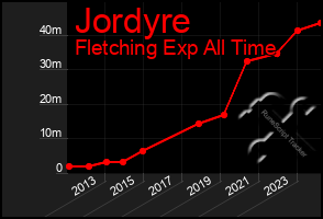 Total Graph of Jordyre