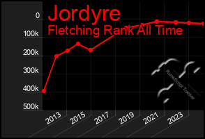Total Graph of Jordyre