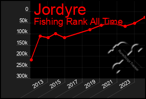 Total Graph of Jordyre