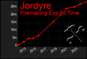 Total Graph of Jordyre