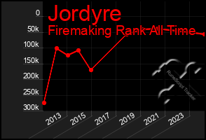 Total Graph of Jordyre