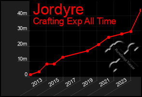 Total Graph of Jordyre