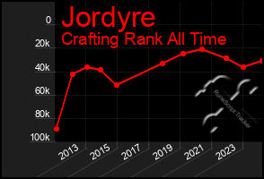 Total Graph of Jordyre