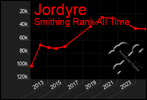 Total Graph of Jordyre