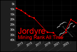 Total Graph of Jordyre