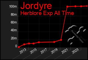 Total Graph of Jordyre
