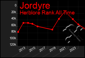Total Graph of Jordyre