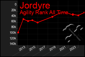 Total Graph of Jordyre