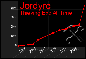 Total Graph of Jordyre