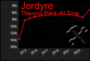 Total Graph of Jordyre