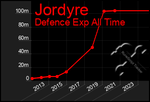 Total Graph of Jordyre