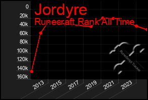 Total Graph of Jordyre