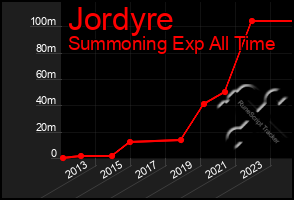 Total Graph of Jordyre
